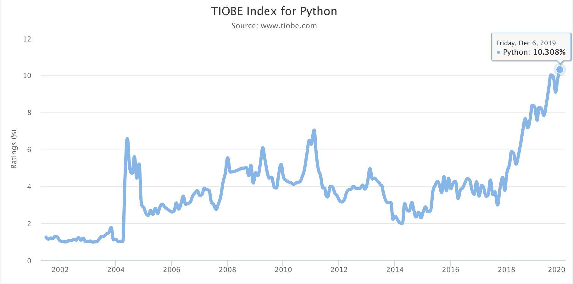 TIOBE 上 Python 的趋势