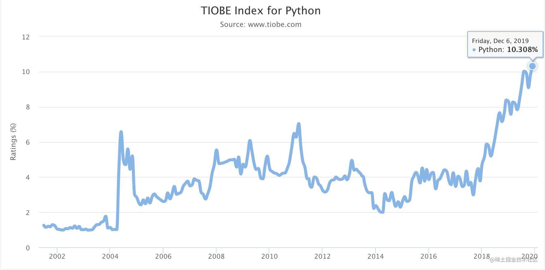 TIOBE 上 Python 的趋势