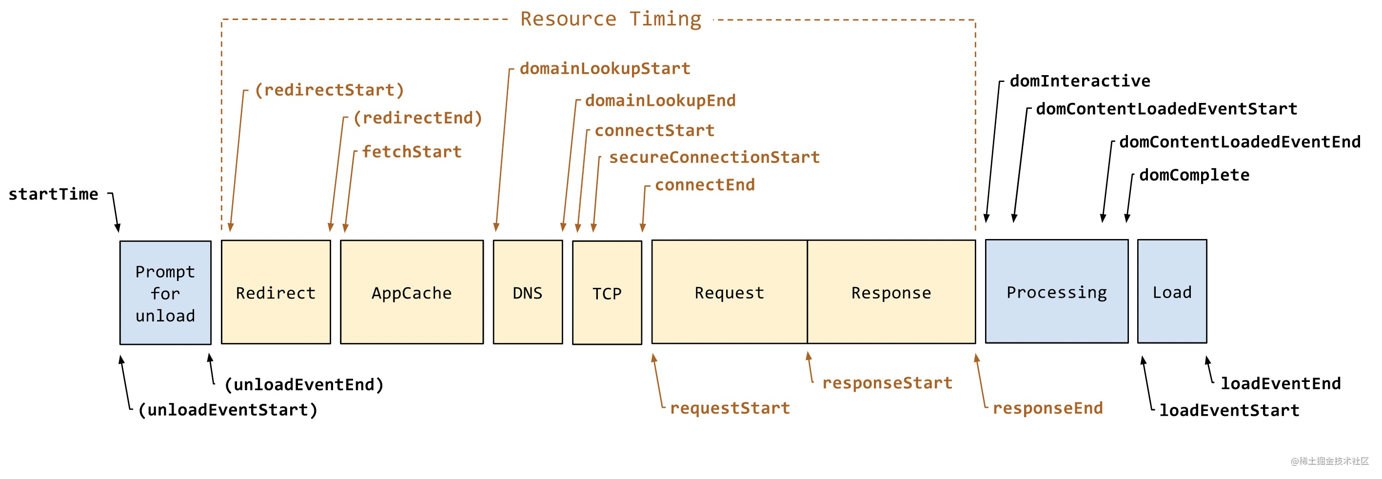 Chrome Devtool Performance中DCL, L, FP, FCP, FMP, LCP 的含义 - 掘金