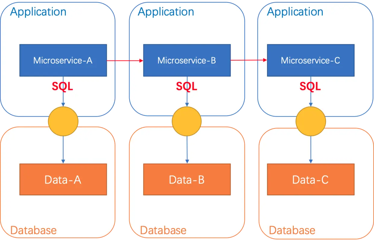 Demo Business in Microservices