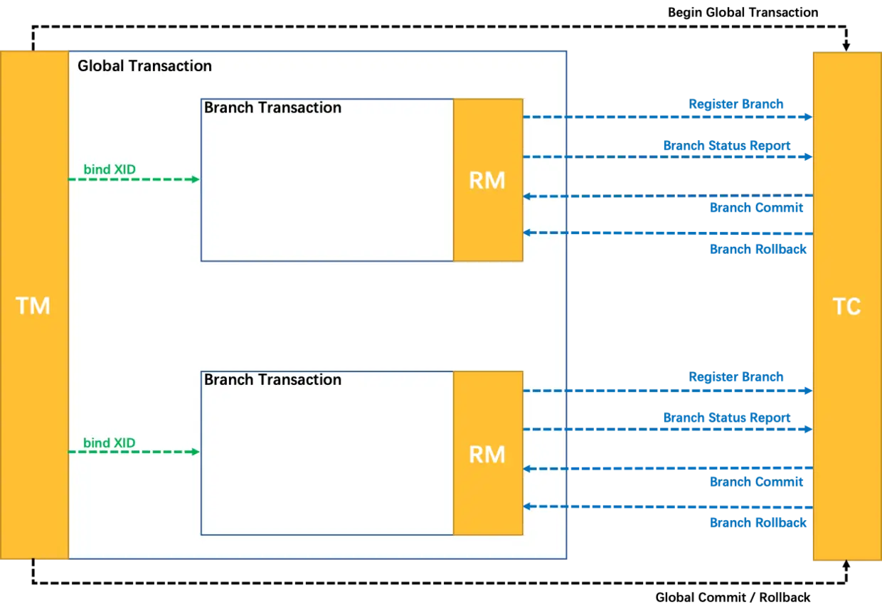 Seata Defined Distributed Transaction Model