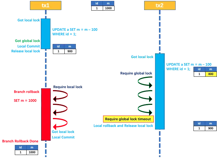 Write-Isolation: Rollback