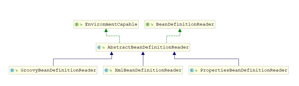 BeanDefinitionReader