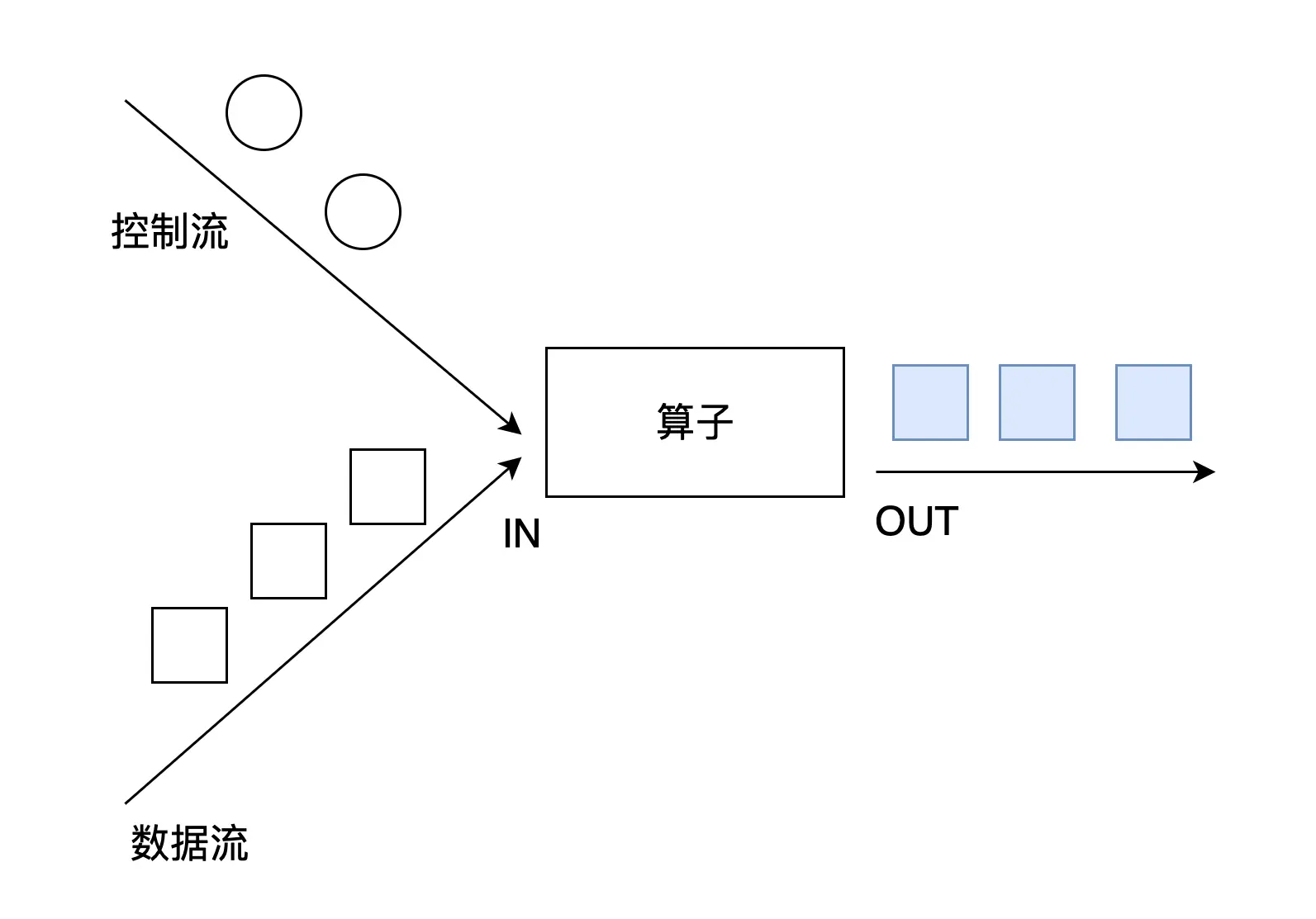 对一个数据流进行控制处理
