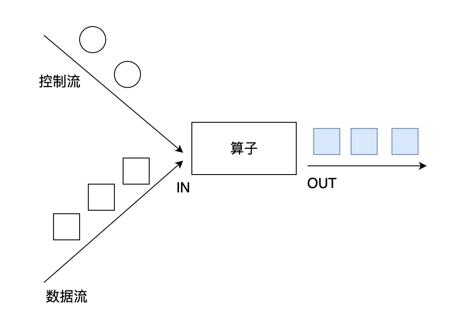 对一个数据流进行控制处理