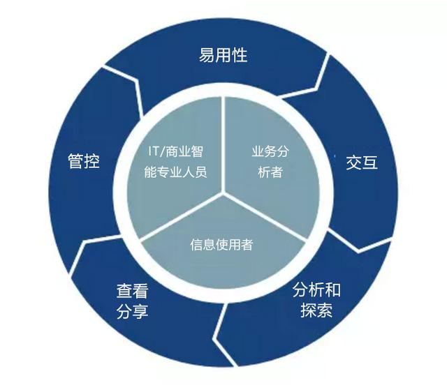 这6条建议，帮你选择正确的BI分析平台！