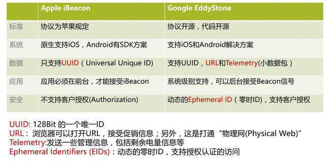 iBeacon 和 EddyStone 比较