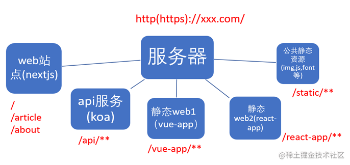 前端项目怎么部署到服务器上_前端部署方案_https://bianchenghao6.com/blog_Php_第1张