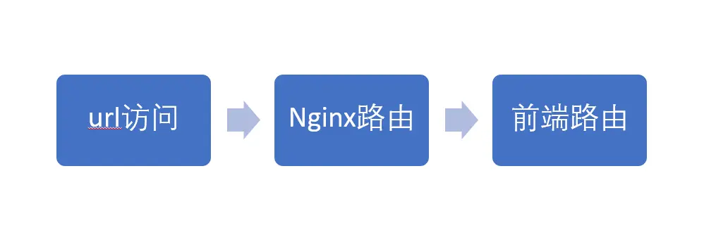 部署react、vue单页面静态应用-服务器端路由与静态单页面应用路由的转换过程思考