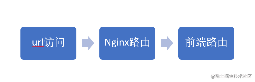 前端项目怎么部署到服务器上_前端部署方案_https://bianchenghao6.com/blog_Php_第15张