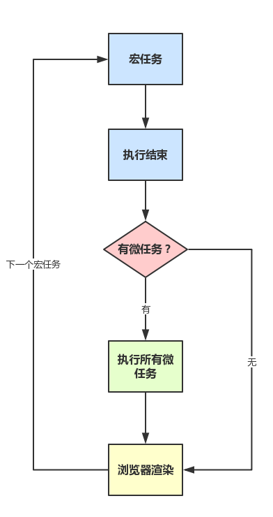 事件循环和浏览器渲染的先后顺序