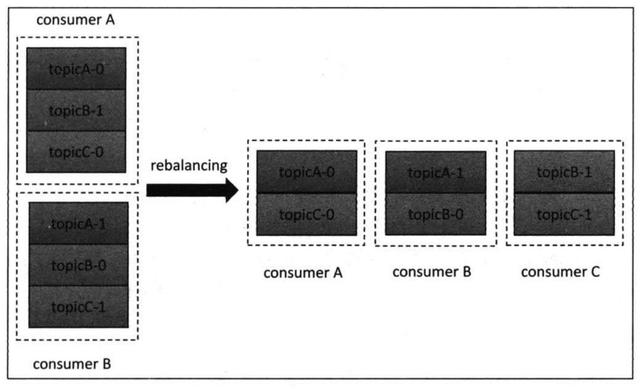 Kafka重平衡—Rebalance 你了解吗？