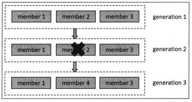 Kafka重平衡—Rebalance 你了解吗？