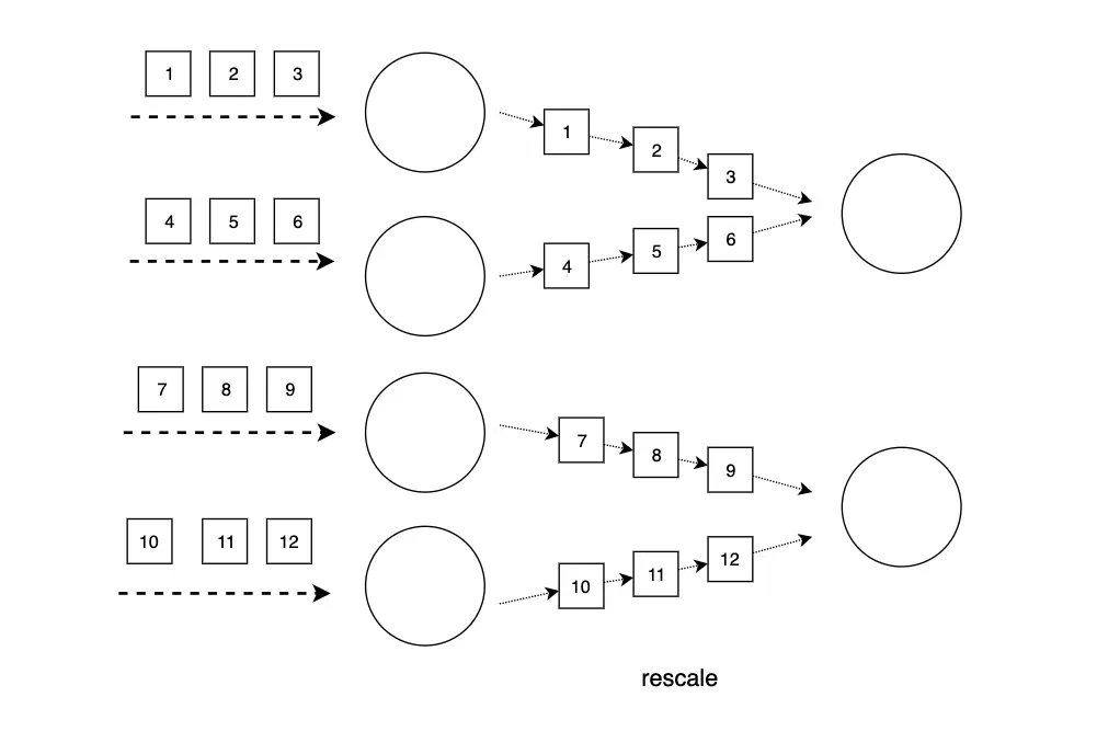 上游四个实例下游两个实例时进行rescale