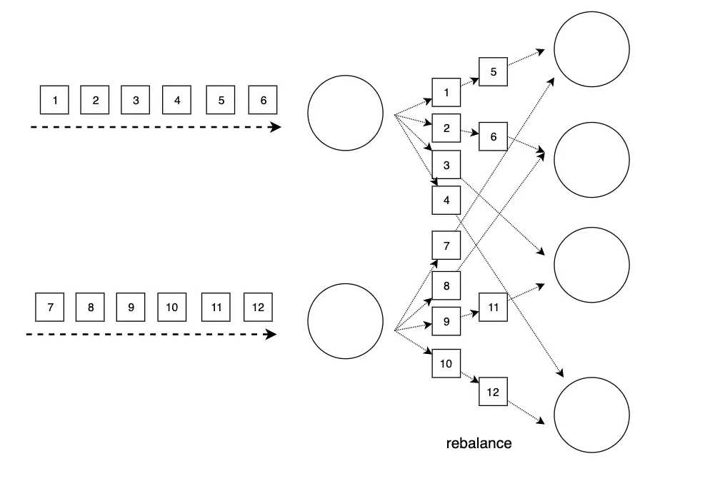 rebalance将数据轮询式地分配到下游实例上