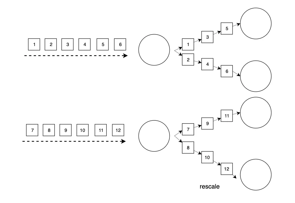 上游两个实例下游四个实例时进行rescale