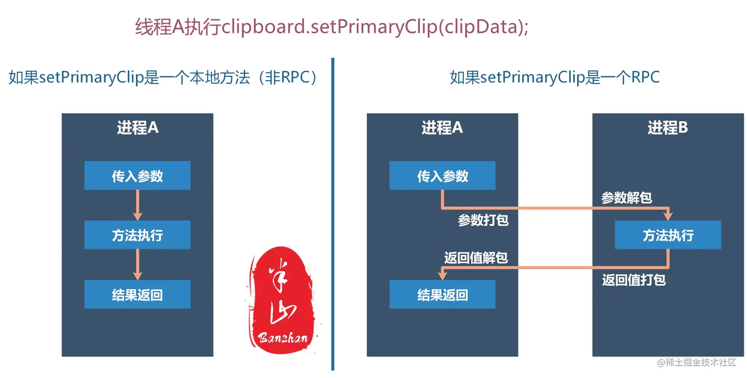 RPC与非RPC的区别