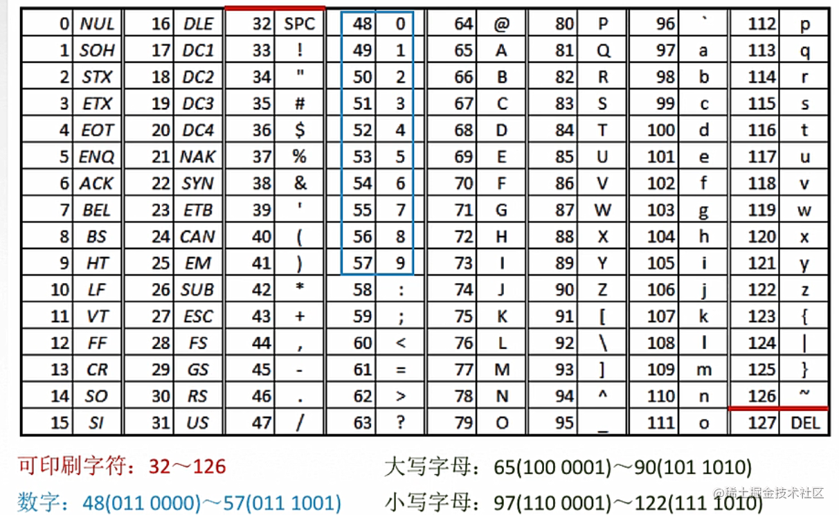 漢字機內碼(2.3.1) 統一代碼(2.6) 數據校驗碼(2.6.