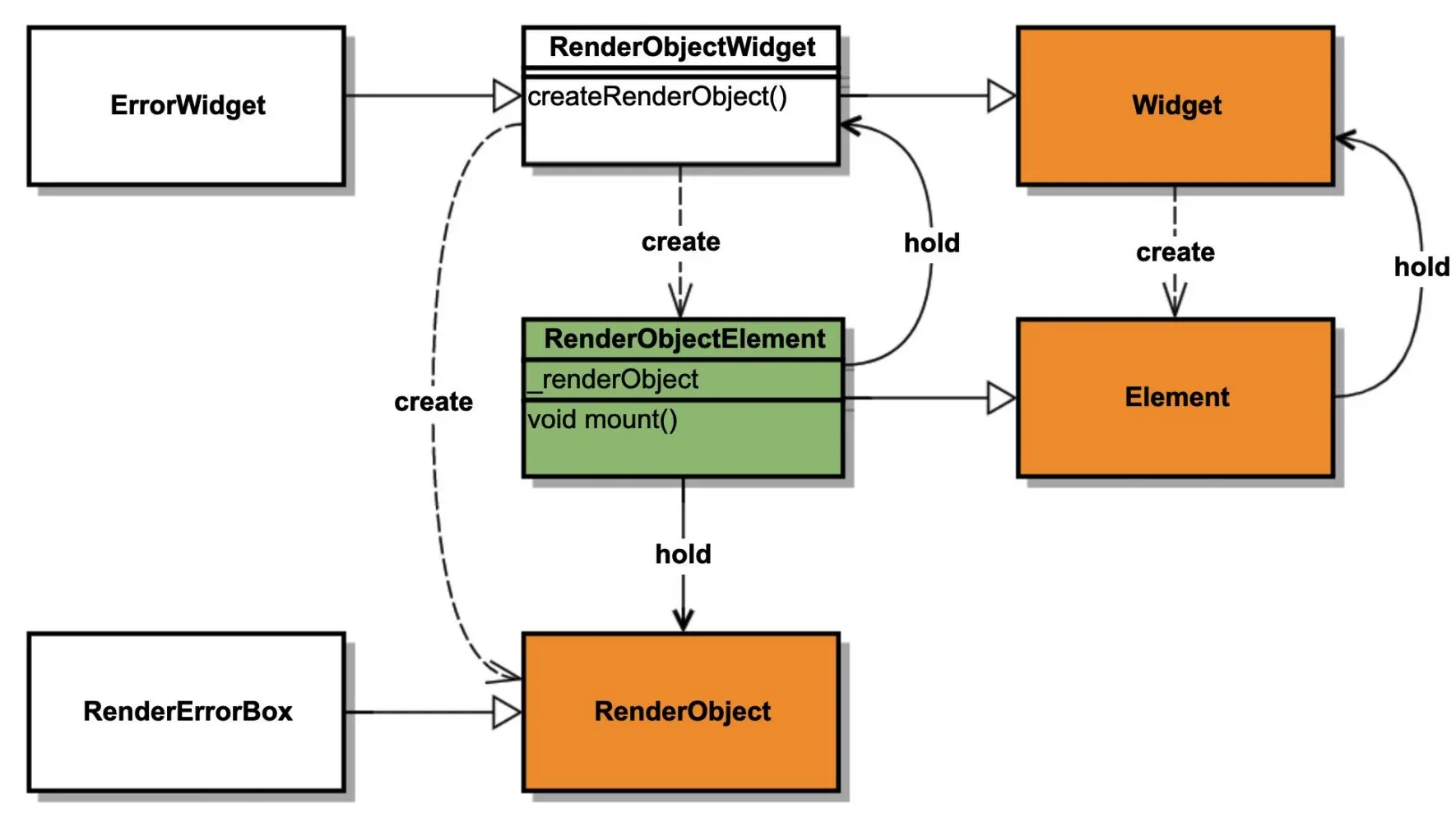 Widget,Element与RenderObject -w800