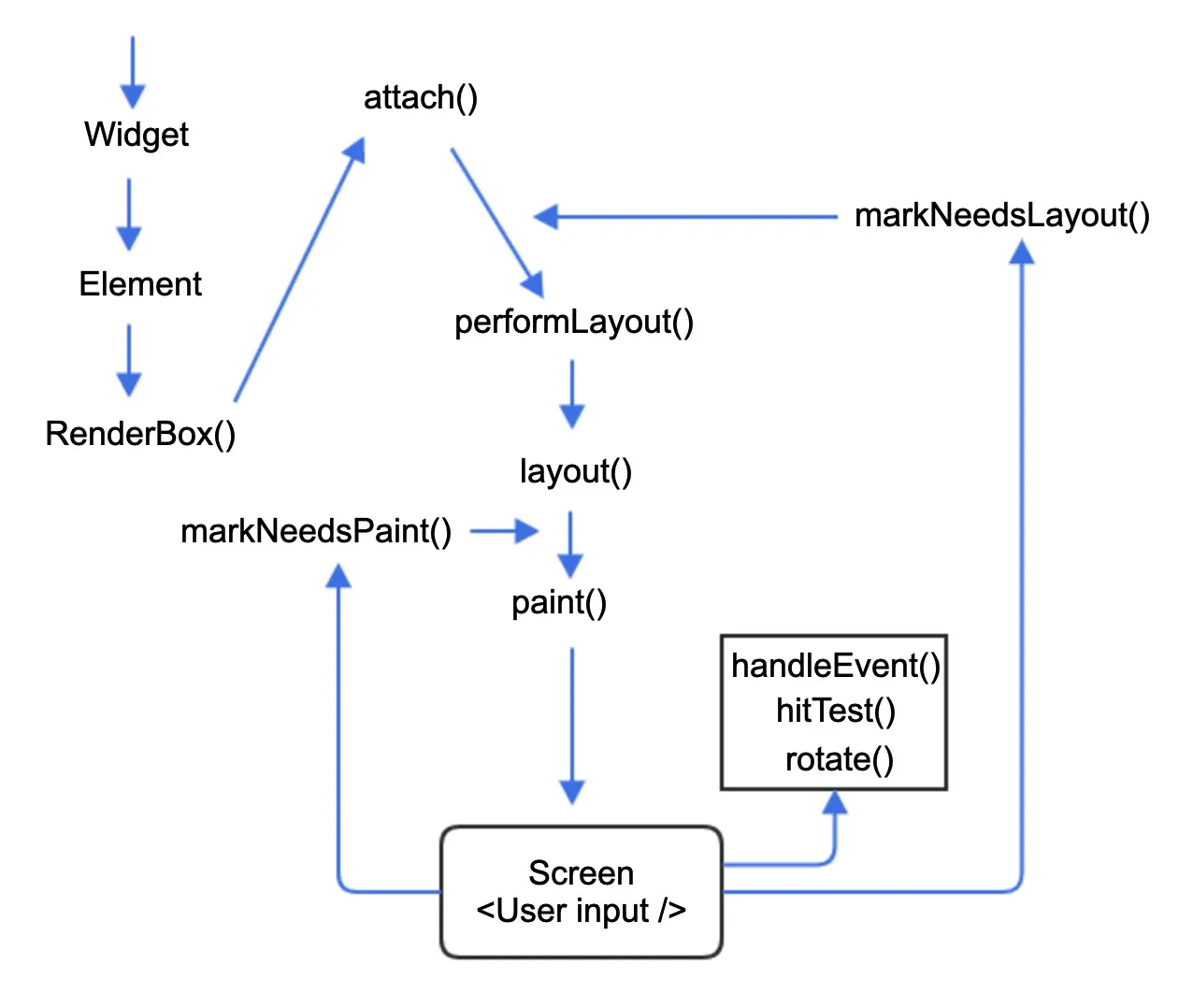 RenderObject lifecycle -w600
