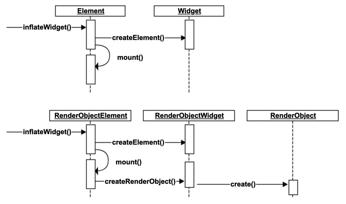 RenderObject创建流程 -w600