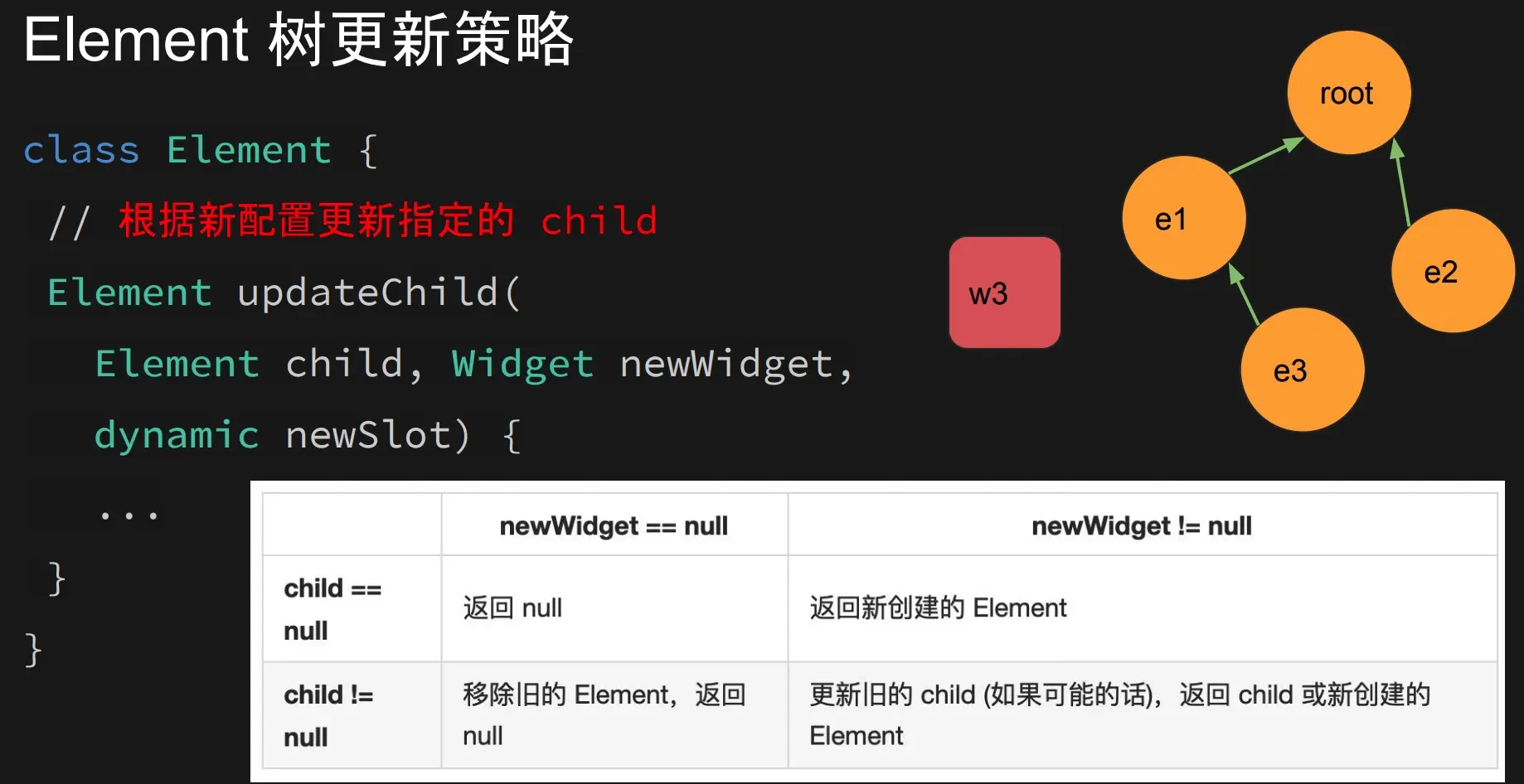 Element.updateChild() -w800