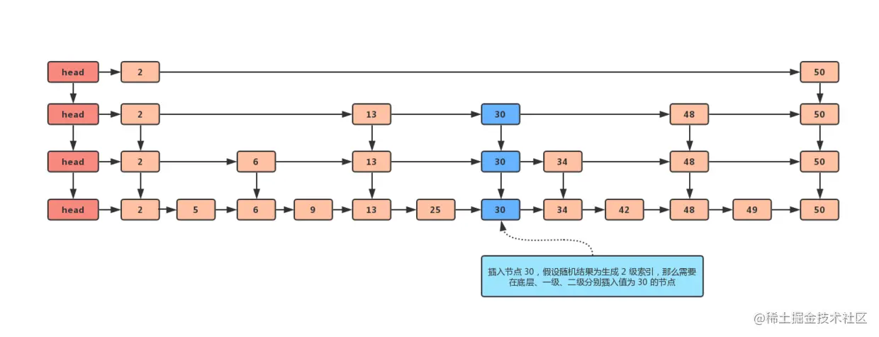 跳跃表-三级索引-插入节点