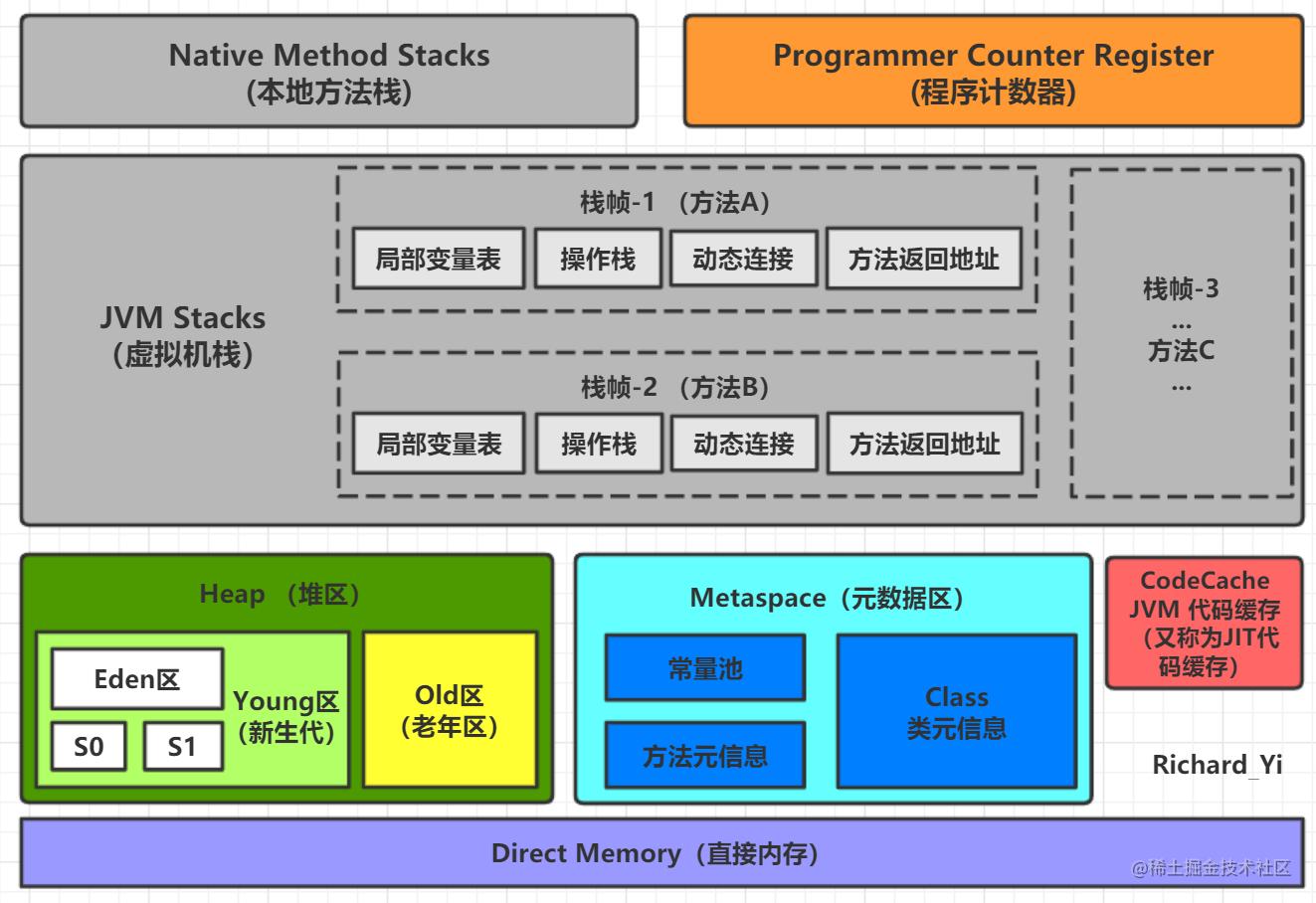 🔥 beautiful graphics guide you to master the JVM memory layout - Moment ...