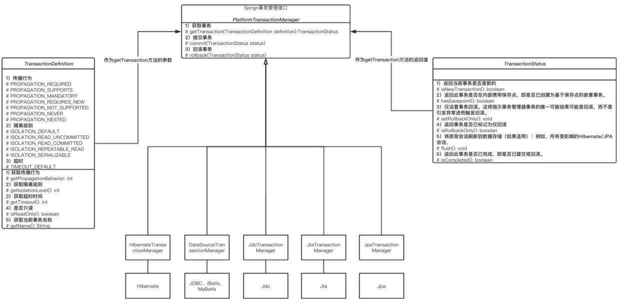Spring事务类图 Spring事务类图
