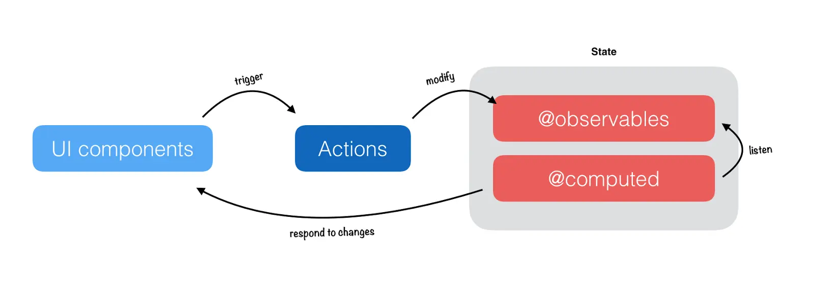 图片来自 [Hanno.co](https://hanno.co/blog/mobx-redux-alternative/)