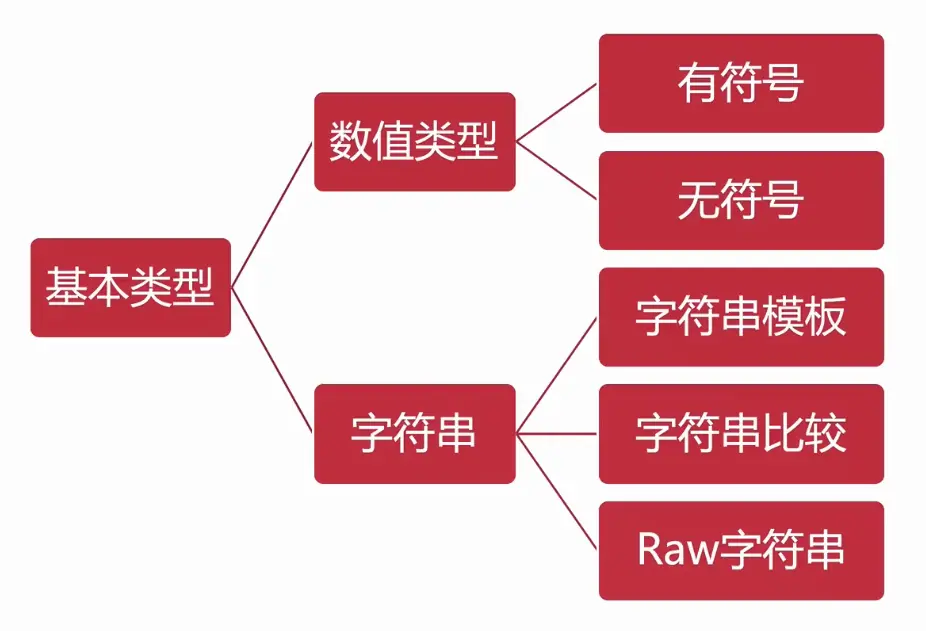 基本数据类型小结