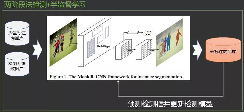 图10. 半监督检测算法流程示意图