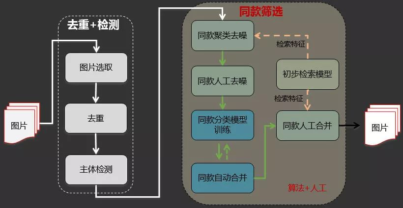 图11. 同款去噪+同款合并算法示意图