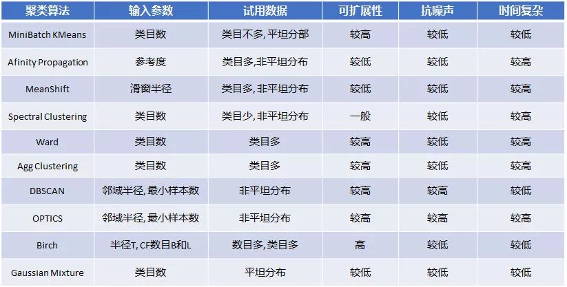 图13. 常用聚类算法各种指标对比