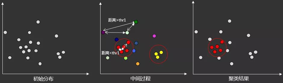 图14. 层次法DBSCAN步骤一过程示意图