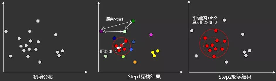 图16. 层次法DBSCAN步骤二过程示意图