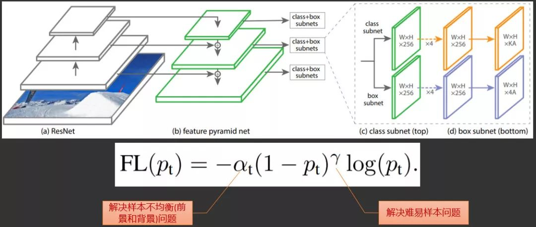 图19. retinanet算法架构示意图