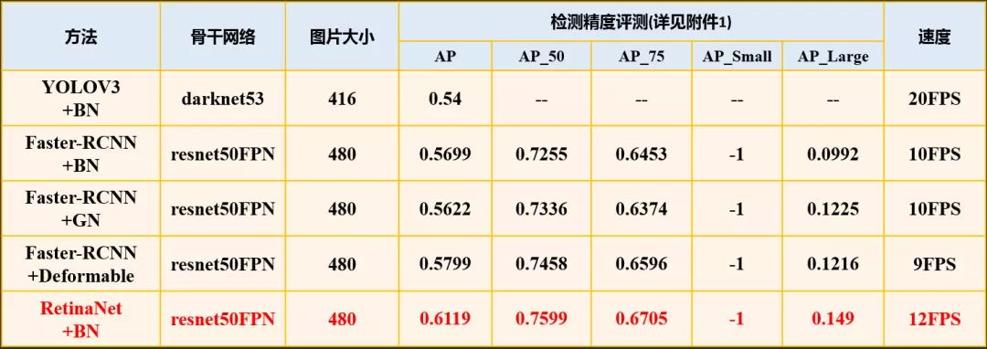图20. retinanet算法架构示意图