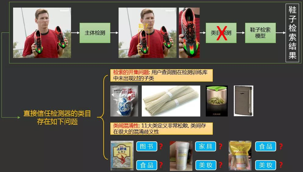 图21. 直接采用检测器的类目存在的问题