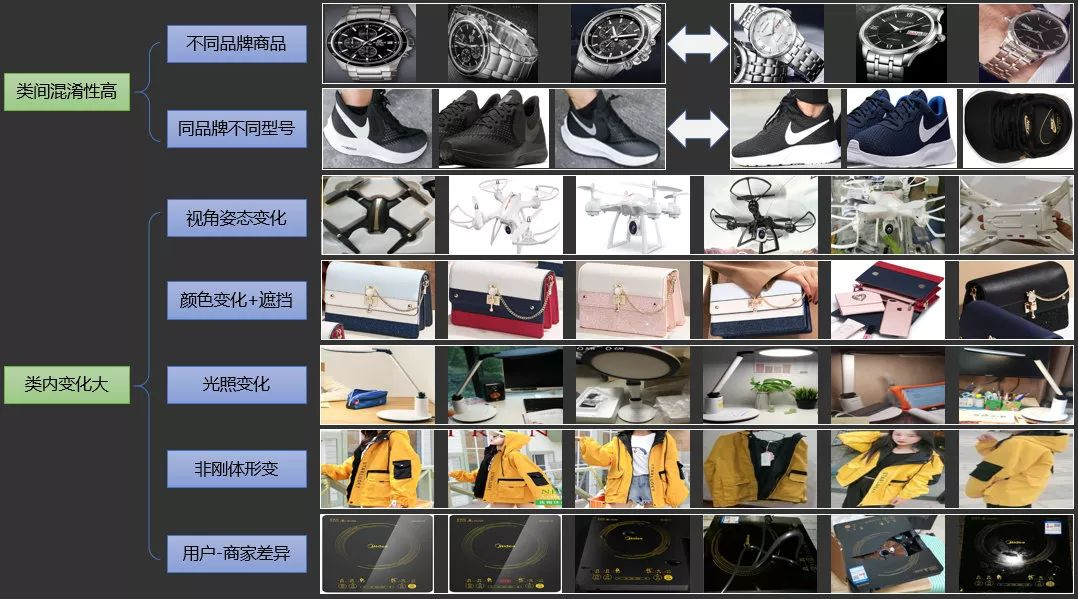 图22. 同款检索的难点与挑战