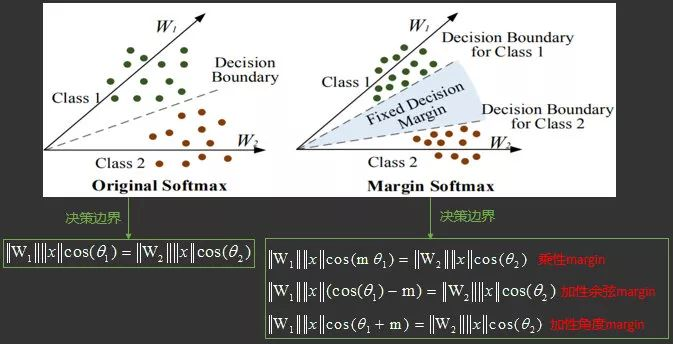 图25. 常见softmax和margin softmax对比