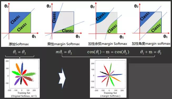 图26. 常见softmax和margin softmax特征分布对比