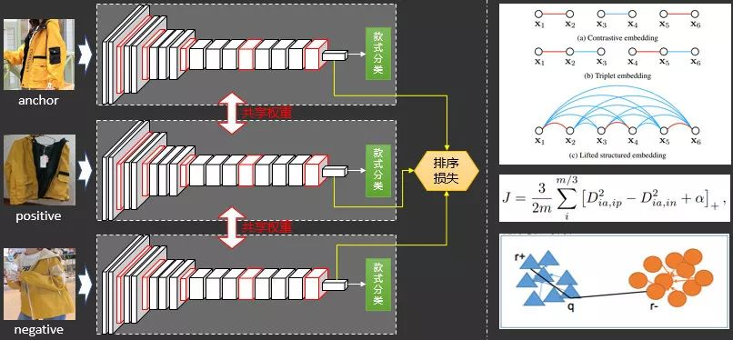 图27. 分类模型+排序损失模型架构