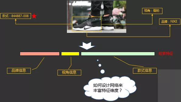 图29. 检索特征嵌入多种商品属性