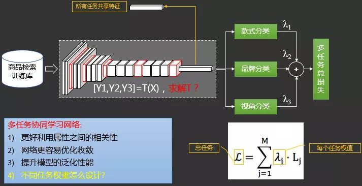 图30. 多任务学习网络来利用多属性标注