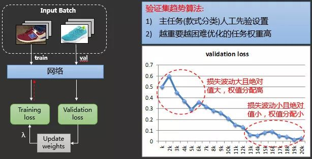 图31. 基于验证集趋势算法的多任务协同学习模型