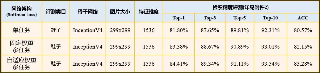 图32. 多任务模型相比单任务模型检索性能对比