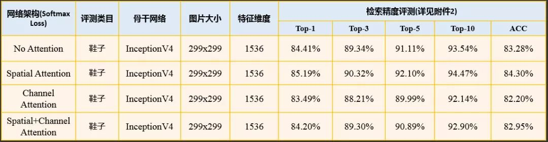 图34. 三种注意力模型检索性能对比