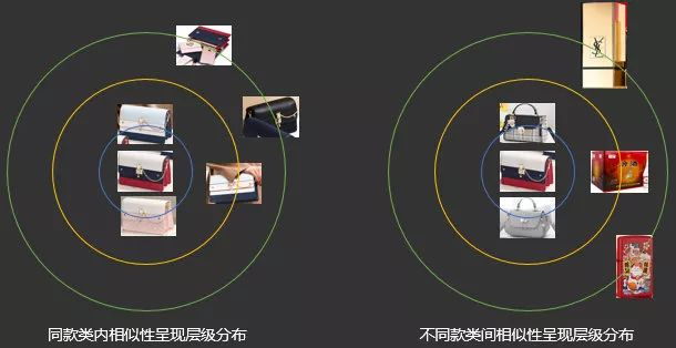 图35. 商品检索中同款类内差异性和类间混淆性的层级分布特性