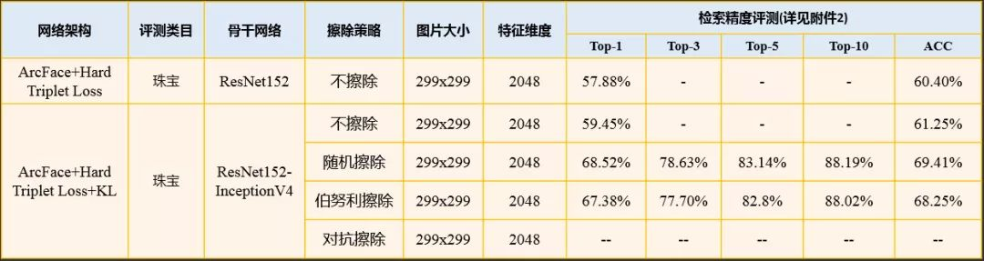 图42. 局部显著性擦除同款检索性能